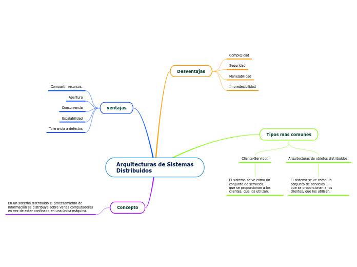 Arquitecturas de sistemas distribuidos mind map